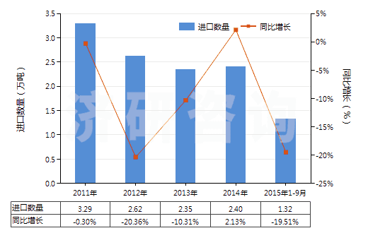 2011-2015年9月中國成卷的攝影感光紙及紙板（寬＞610mm）(HS37031010)進口量及增速統(tǒng)計